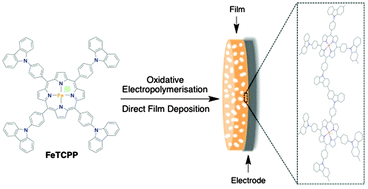 Controlled Electropolymerisation of a Carbazole-Functionalised Iron Porphyrin Electrocatalyst for CO2 Reduction