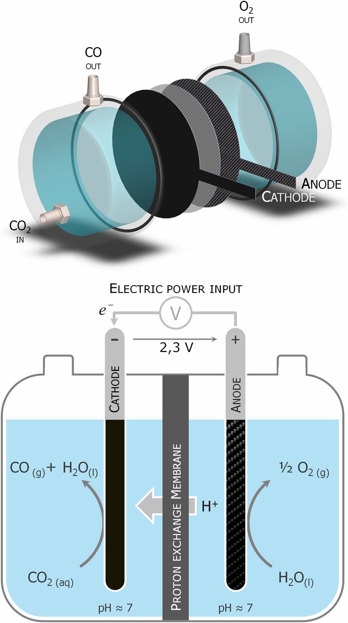 Efficient Electrolyzer for CO2 Splitting in Neutral Water using Earth-Abundant Materials