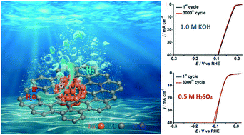 pH Universal Ru@N-doped Carbon Catalyst for Efficient and Fast Hydrogen Evolution