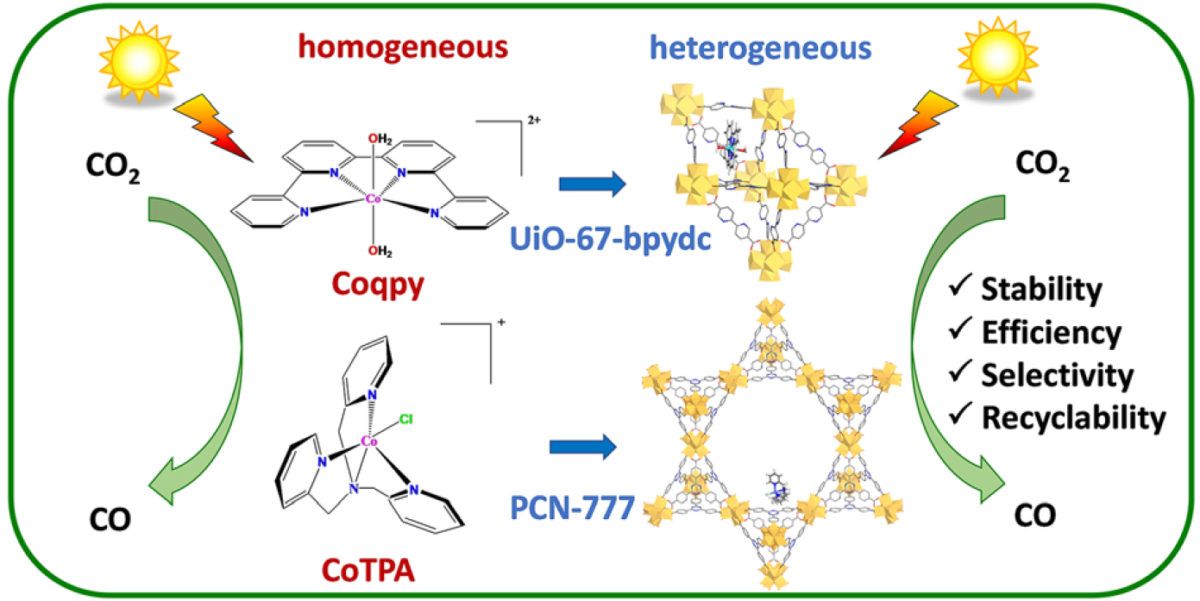 Heterogenization of Molecular Cobalt Catalysts in Robust Metal-Organic Frameworks for Efficient Photocatalytic CO2 Reduction