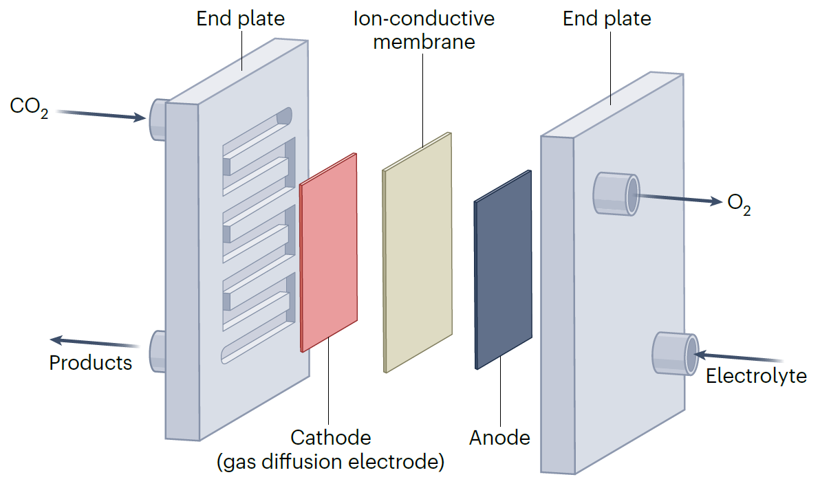 Best practices for electrochemical reduction of carbon dioxide