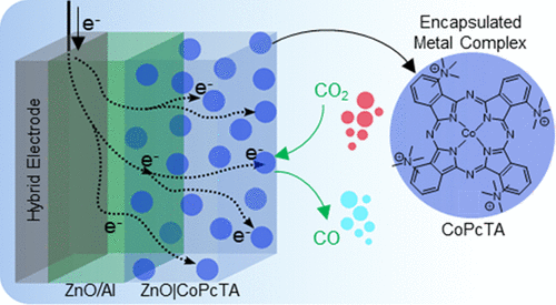 Transparent porous ZnO|metal complexes nanostructured materials: application to electrocatalytic CO2 reduction