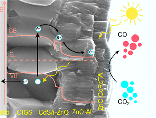 Multifunctional Photovoltaic Window Layers for Solar-Driven Catalytic Conversion of CO2: The Case of CIGS Solar Cells