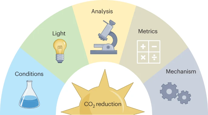 Best practices for experiments and reporting in photocatalytic CO2 reduction
